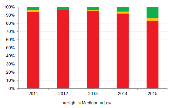 Figure 2K shows that more than 80 per cent of public hospitals received a high-risk rating for their internal financing ratio in each of the past five years