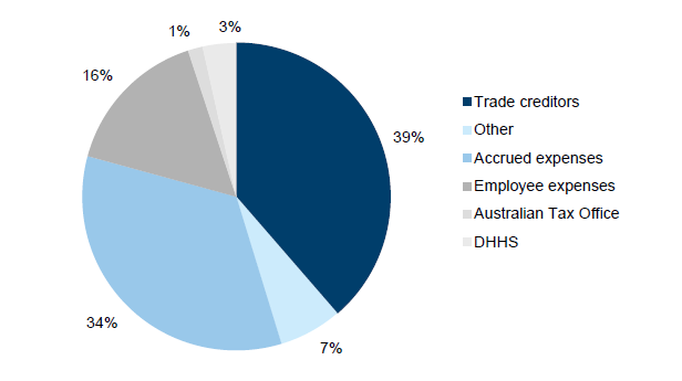 Figure 3F displays the composition of creditors due within 12 months at 30 June 2015