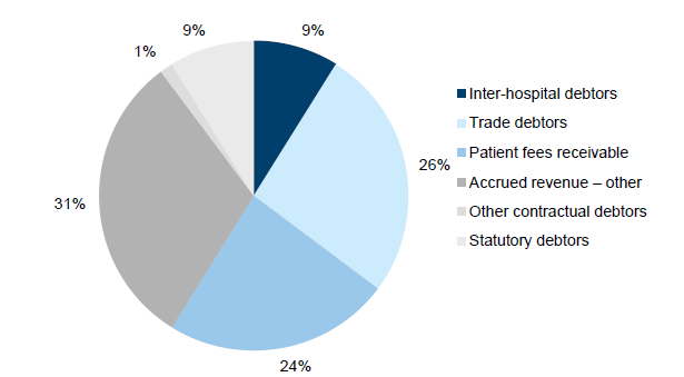 The nature of the debtors balance is detailed in Figure 3J