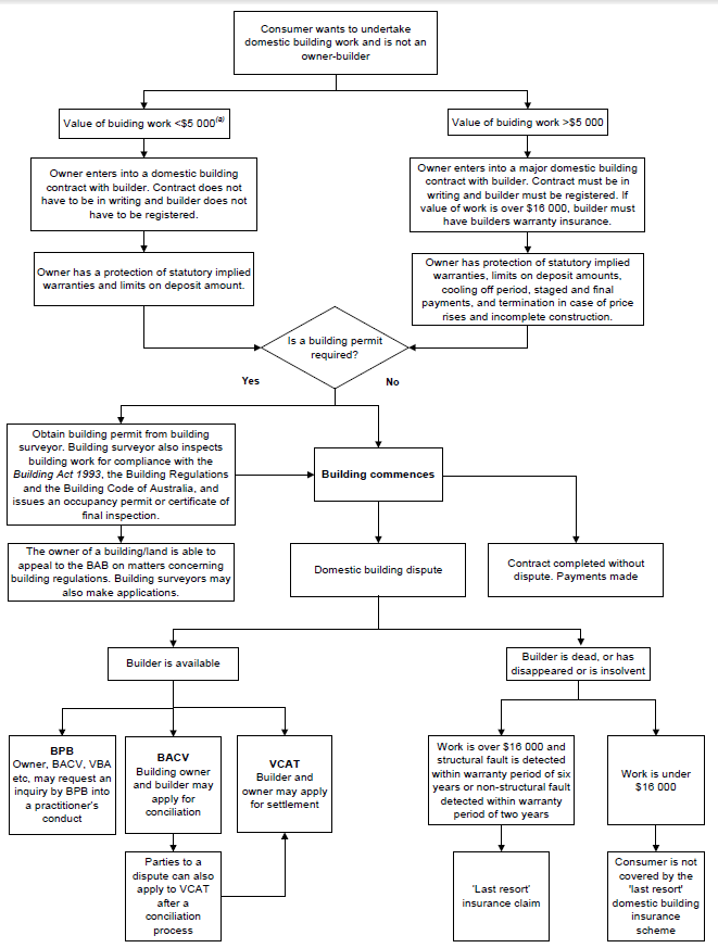 Figure 1A shows the steps that a consumer who is not an owner-builder follows when undertaking building work under the current building consumer protection framework