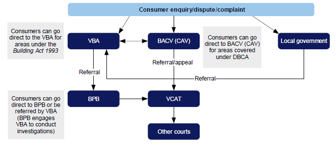 Figure 1B shows the complex and multiple entry points and pathways for consumers wishing to have a concern or dispute with a building practitioner resolved under the current building consumer protection framework