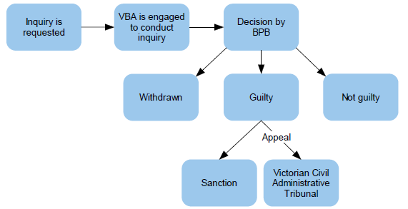 The disciplinary process is shown in Figure 2C