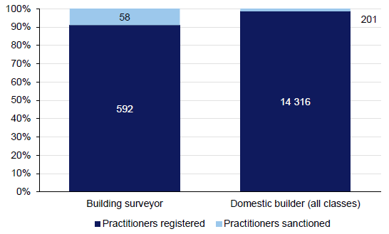 Figure 2E shows the proportion of surveyors and domestic builders sanctioned by BPB, January 2009 – December 2013