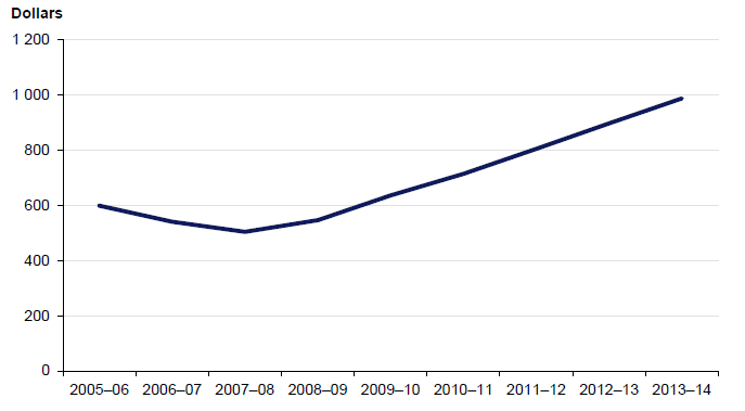 Figure 4B shows average premiums for registered builders from 2005–06 to 2013–14