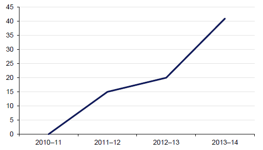 Figure 4C shows the number of applications declined for the financial years 2010–11 to 2013–14