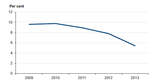 Figure 4B shows average underlying result