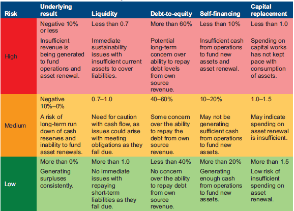 Figure D2 shows The financial sustainability of each university has been assessed using the risk criteria