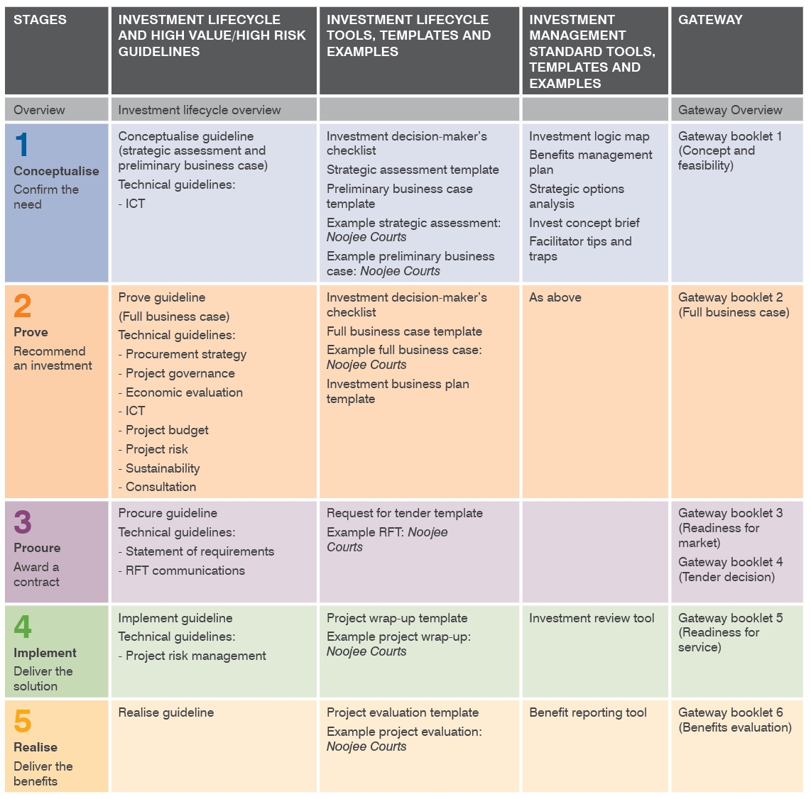 Investment lifecycle and HVHR guidelines, tools and templates