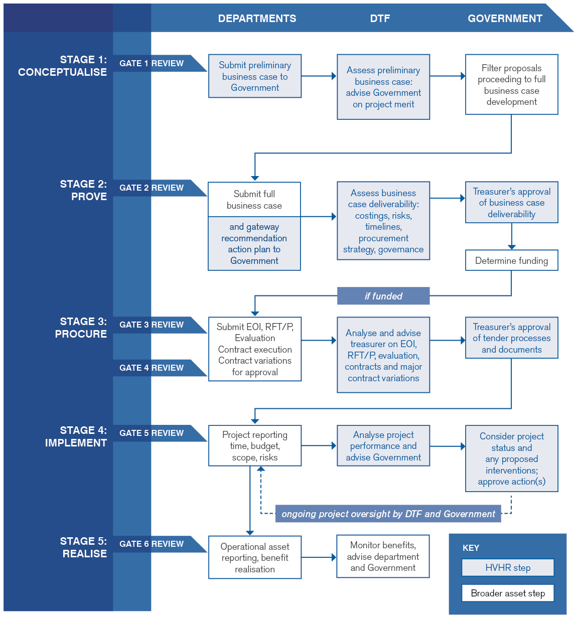 Flowchart of the investment review process